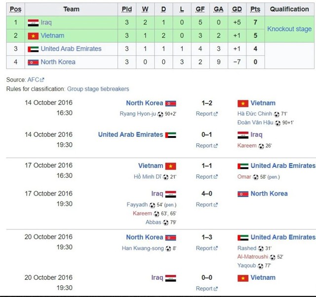 Sử dụng ‘quân bài tẩy’, đội Việt Nam giành vé lịch sử dự World Cup nhờ khoảnh khắc bùng nổ của người hùng ít ai ngờ tới - Ảnh 2.
