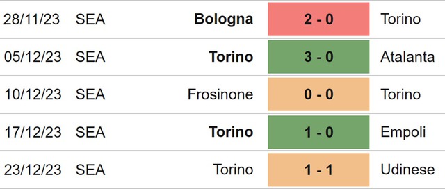 Nhận định bóng đá Fiorentina vs Torino (00h30, 30/12), Serie A vòng 18 - Ảnh 5.