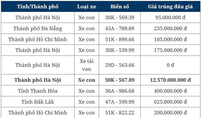 Tin xe hôm nay 7/12: Khách Việt 'sửng sốt' với mẫu sedan Honda giảm giá cực mạnh, biển số 30K-567.89 chốt đấu giá hơn 12,5 tỷ - Ảnh 5.