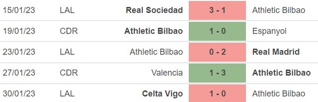 Phong độ của Athletic Bilbao