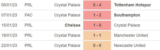 Phong độ của Crystal Palace