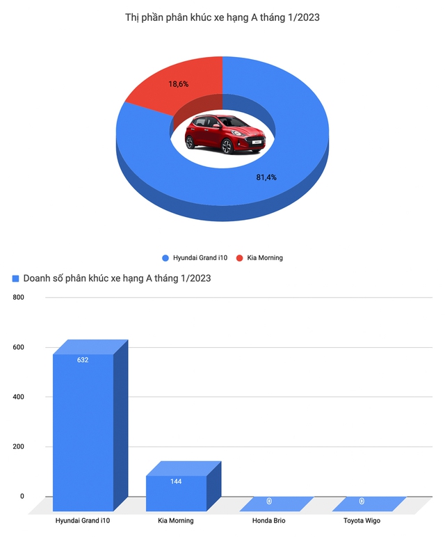 Hyundai Accent là xe duy nhất bán trên 1.000 chiếc trong tháng 1/2023 - Ảnh 3.