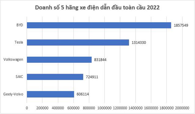 Nhìn lại phân khúc xe điện trong 2022: Người Trung Quốc đang âm thầm vươn lên, chiếm 3 trong 5 vị trí dẫn đầu toàn cầu - Ảnh 3.