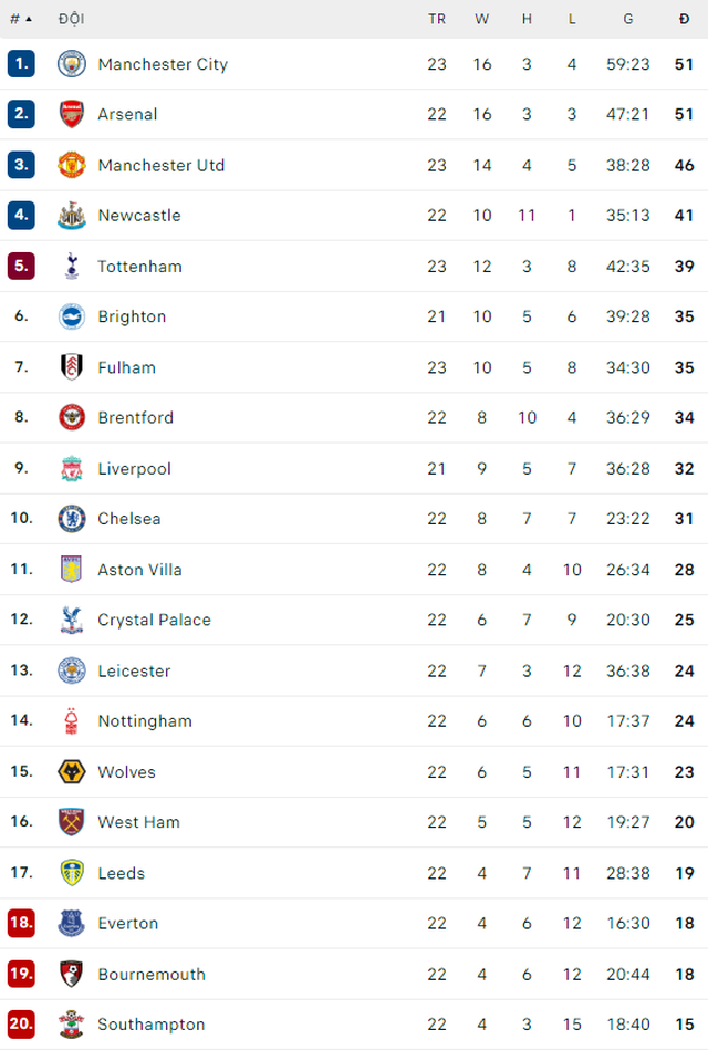 Hàng thủ &quot;biếu không&quot; bàn thắng, Arsenal thất bại đầy tai hại trước Man City  - Ảnh 5.