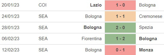 Nhận định, nhận định bóng đá Sampdoria vs Bologna (21h00, 18/2), vòng 23 Serie A - Ảnh 5.