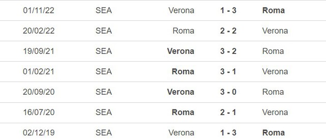 Lịch sử đối đầu Roma vs Verona