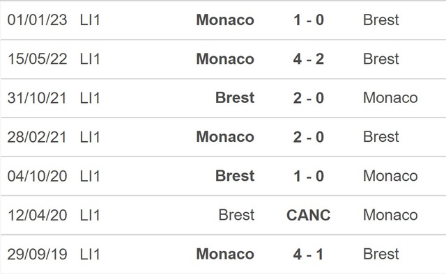 Nhận định, nhận định bóng đá Brest vs Monaco, Ligue 1 vòng 24 (21h00, 19/2) - Ảnh 2.