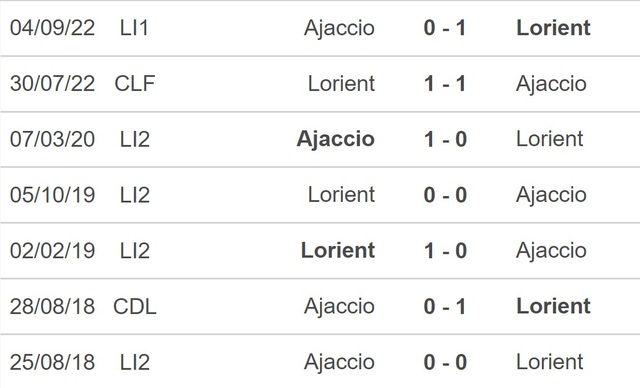Nhận định, nhận định bóng đá Lorient vs Ajaccio, Ligue 1 vòng 24 (21h00, 19/2) - Ảnh 2.