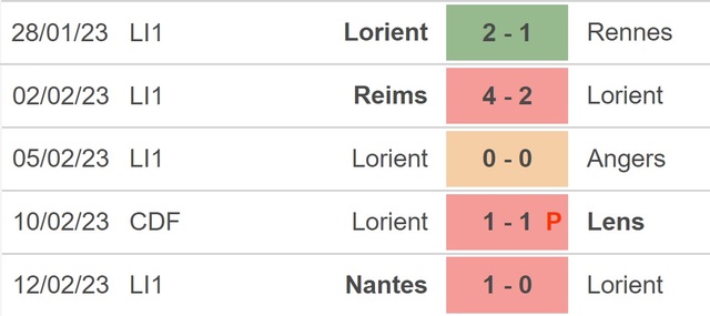 Nhận định, nhận định bóng đá Lorient vs Ajaccio, Ligue 1 vòng 24 (21h00, 19/2) - Ảnh 3.