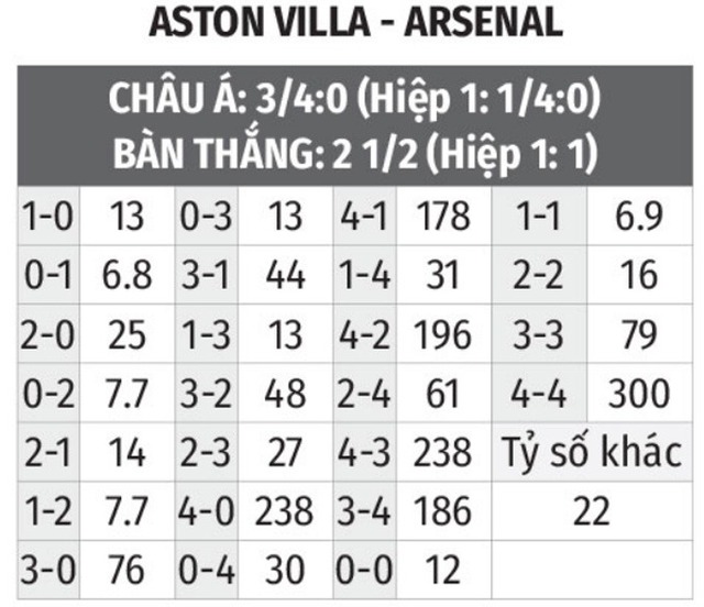 Tỷ lệ trận Aston Villa vs Arsenal