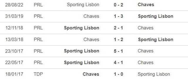Nhận định, nhận định bóng đá Chaves vs Sporting (2h00, 21/2), VĐQG Bồ Đào Nha - Ảnh 2.