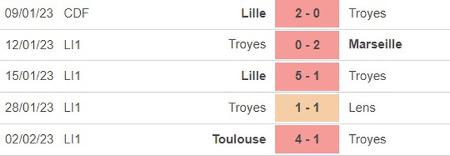 Nhận định, nhận định bóng đá Troyes vs Lyon (1h00, 5/2), vòng 22 Ligue 1 - Ảnh 3.