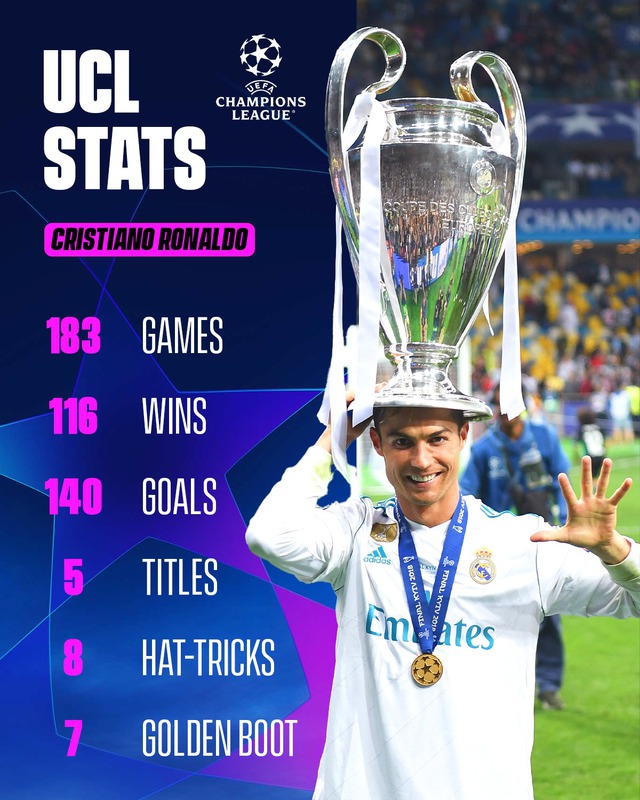 Cristiano Ronaldo vẫn đang dẫn đầu danh sách ghi bàn nhiều nhất mọi thời đại ở Champions League
