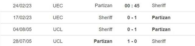 Lịch sử đối đầu Partizan vs Sheriff