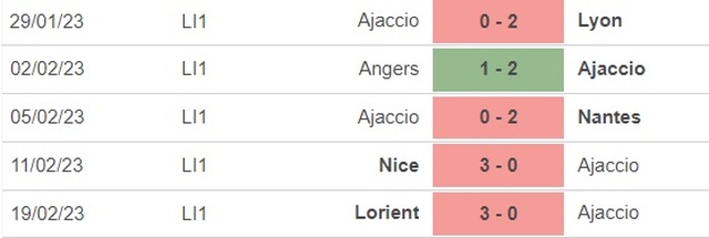 Nhận định, nhận định bóng đá Ajaccio vs Troyes (21h00, 26/2), vòng 25 Ligue 1 - Ảnh 2.