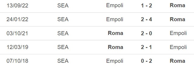 Nhận định, nhận định bóng đá Roma vs Empoli (00h00, 5/2), vòng 21 Serie A - Ảnh 3.