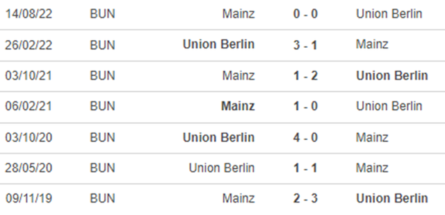 Lịch sử đối đầu Union Berlin vs Mainz