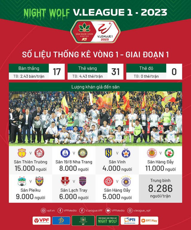 Sân Thiên Trường đón nhiều khán giả nhất ở vòng 1 V-League - Ảnh 2.