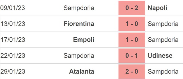 Nhận định, nhận định bóng đá Monza vs Sampdoria (02h45, 7/2), vòng 21 Serie A - Ảnh 3.