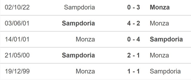 Nhận định, nhận định bóng đá Monza vs Sampdoria (02h45, 7/2), vòng 21 Serie A - Ảnh 4.