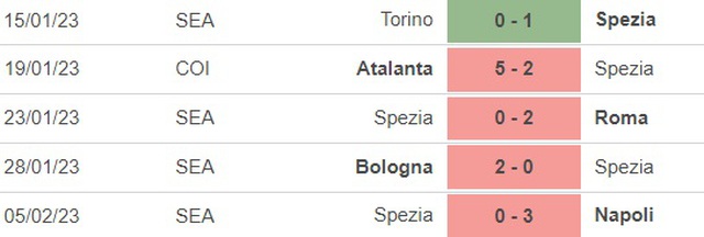 Nhận định, nhận định bóng đá Empoli vs Spezia (21h00, 11/2), vòng 22 Serie A - Ảnh 3.