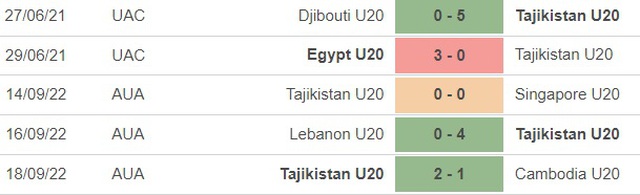 Nhận định, nhận định bóng đá U20 Tajikistan vs U20 Jordan (19h00, 2/3), U20 châu Á 2023 - Ảnh 2.