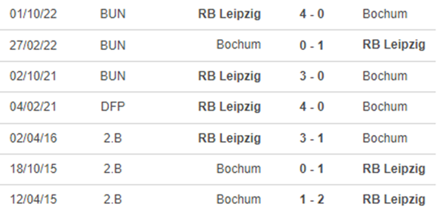 Lịch sử đối đầu Bochum vs Leipzig