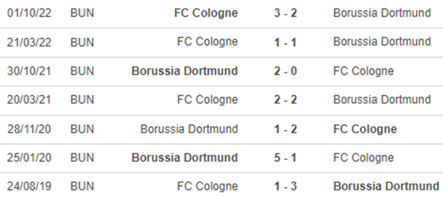 Lịch sử đối đầu Dortmund vs Cologne