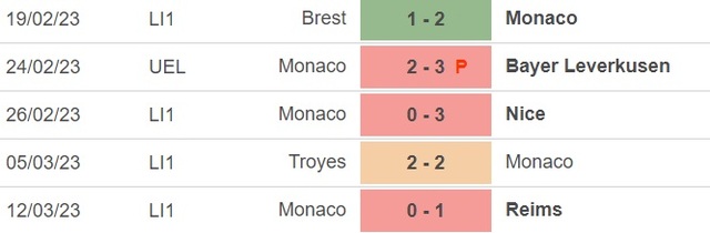 Nhận định, nhận định bóng đá Ajaccio vs Monaco (19h00, 19/3), vòng 28 Ligue 1 - Ảnh 3.