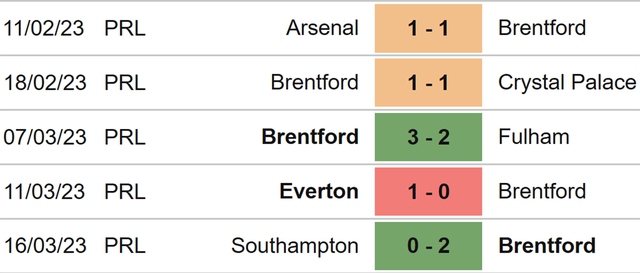 Nhận định, nhận định bóng đá Brentford vs Leicester (22h00, 18/3), Ngoại hạng Anh vòng 28 - Ảnh 4.