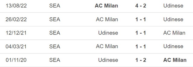 Nhận định, nhận định bóng đá Udinese vs Milan (02h45, 19/3), vòng 27 Serie A - Ảnh 2.