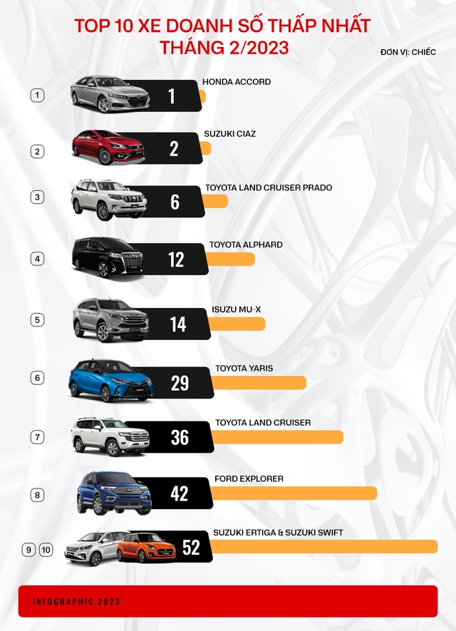 Điểm mặt những mẫu xe bán ít nhất tháng 2/2023: 90% vẫn là thương hiệu Nhật Bản - Ảnh 2.
