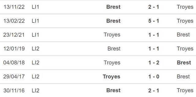 Nhận định, nhận định bóng đá Troyes vs Brest (21h00, 19/3), vòng 28 Ligue 1 - Ảnh 3.