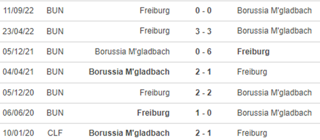 Lịch sử đối đầu M’Gladbach vs Freiburg