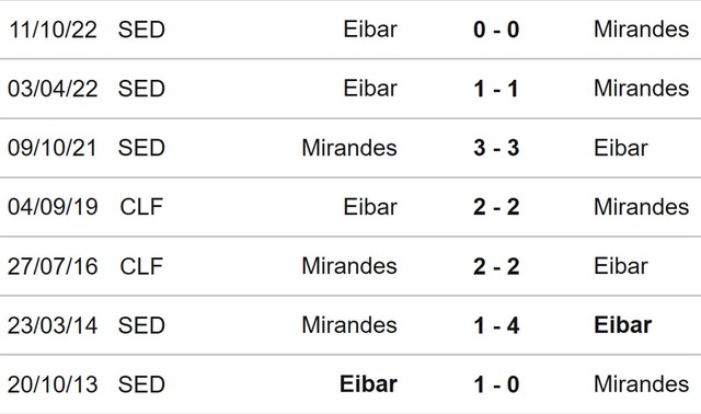 Nhận định, nhận định bóng đá Mirandes vs Eibar (03h00, 21/3), hạng nhì Tây Ban Nha vòng 32 - Ảnh 3.