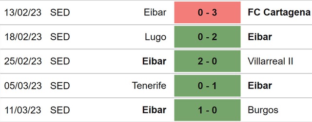 Nhận định, nhận định bóng đá Mirandes vs Eibar (03h00, 21/3), hạng nhì Tây Ban Nha vòng 32 - Ảnh 5.