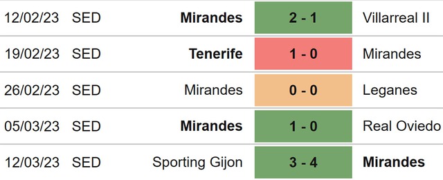 Nhận định, nhận định bóng đá Mirandes vs Eibar (03h00, 21/3), hạng nhì Tây Ban Nha vòng 32 - Ảnh 4.