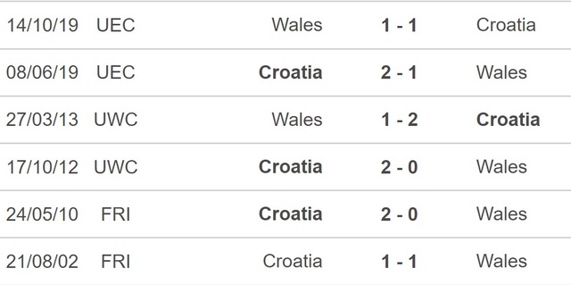 Nhận định, nhận định bóng đá Croatia vs Wales (2h45, 26/3), vòng loại EURO 2024 bảng D - Ảnh 2.