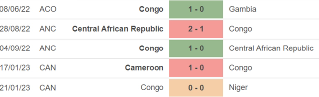 Phong độ của Congo