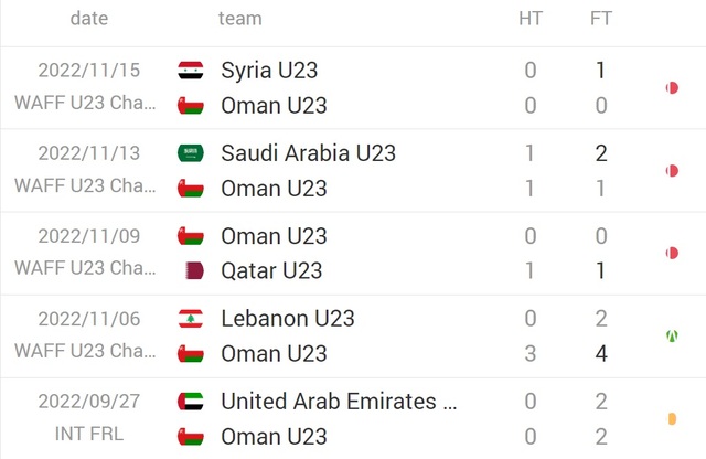 Nhận định, nhận định bóng đá U23 Oman vs U23 Hàn Quốc (0h30, 23/3), Doha Cup 2023 vòng 1 - Ảnh 3.