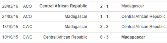 Lịch sử đối đầu Madagascar vs Cộng Hòa Trung Phi