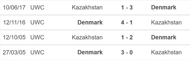 Nhận định, nhận định bóng đá Kazakhstan vs Đan Mạch (20h00, 26/3), vòng loại EURO 2024 - Ảnh 2.