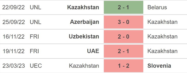 Nhận định, nhận định bóng đá Kazakhstan vs Đan Mạch (20h00, 26/3), vòng loại EURO 2024 - Ảnh 3.