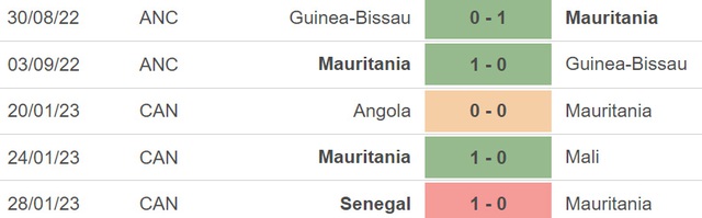 Nhận định, nhận định bóng đá Congo vs Mauritania (20h00, 24/3), vòng loại Giải vô địch châu Phi - Ảnh 4.