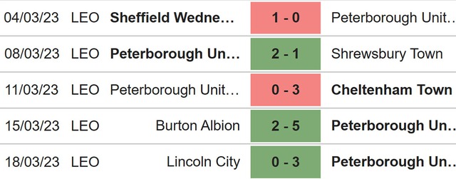Nhận định, nhận định bóng đá Peterborough vs Derby (22h00, 25/3), League One vòng 38 - Ảnh 4.