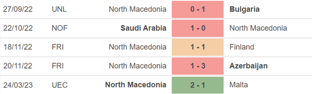 Phong độ của Bắc Macedonia