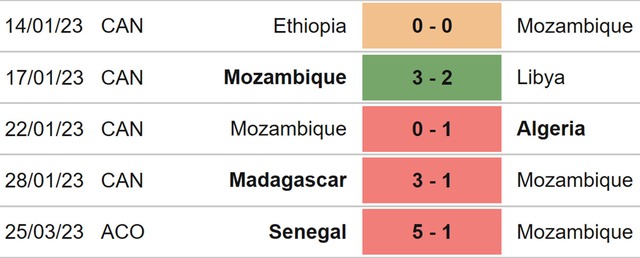 Nhận định, nhận định bóng đá Mozambique vs Senegal (23h00, 28/3), vòng loại Cúp Châu Phi - Ảnh 4.