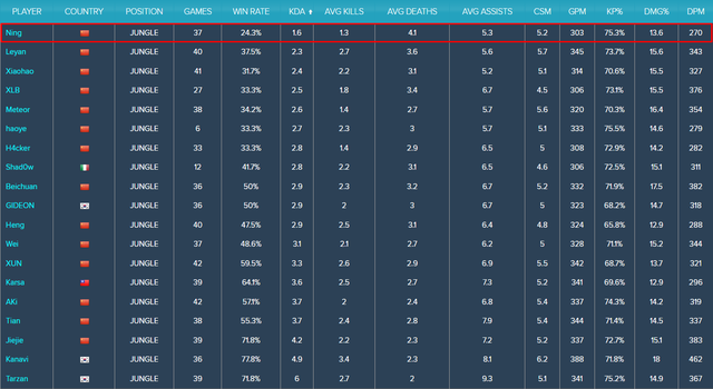 Nhiều chỉ số của Ning là thấp nhất trong số các tuyển thủ Đi Rừng đang thi đấu tại LPL Mùa Xuân 2023 - nguồn: Gol.gg