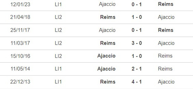 Nhận định, nhận định bóng đá Reims vs Ajaccio (21h00, 5/3), vòng 26 Ligue 1 - Ảnh 2.