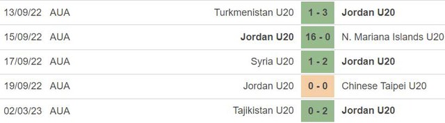 Nhận định, nhận định bóng đá U20 Jordan vs U20 Hàn Quốc (17h00, 4/3), U20 châu Á 2023 - Ảnh 3.